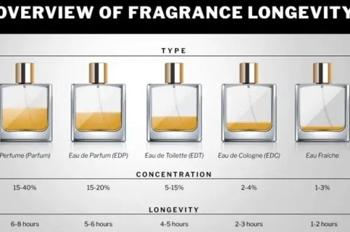 Why Choose our Elixir Perfumes?